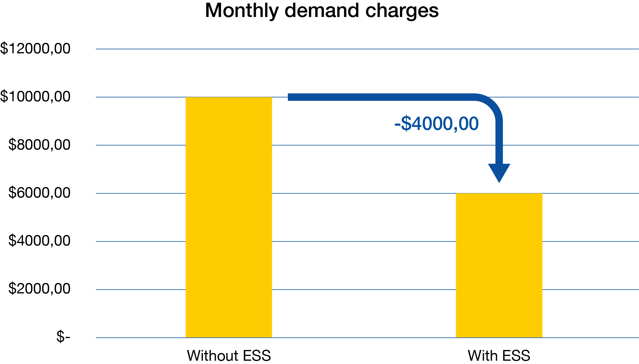 Monthly demand charges without and with ESS
