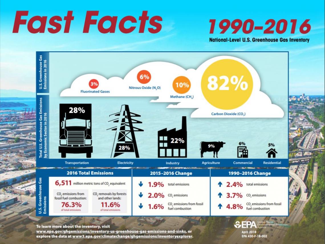 Fast fact greenhouse gas