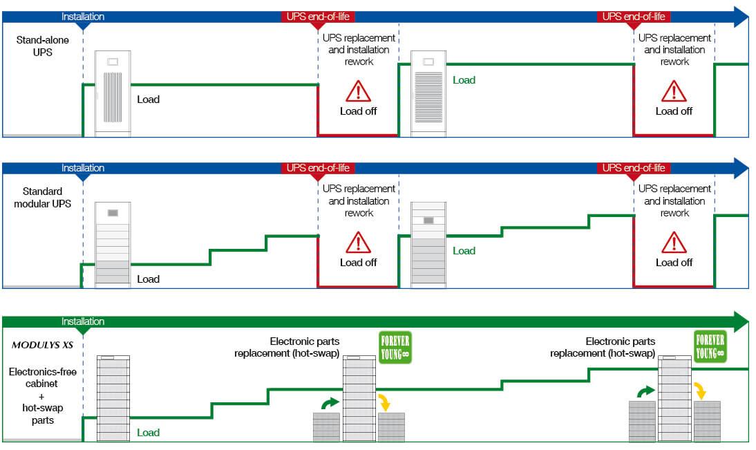 Manage UPS end-of-life