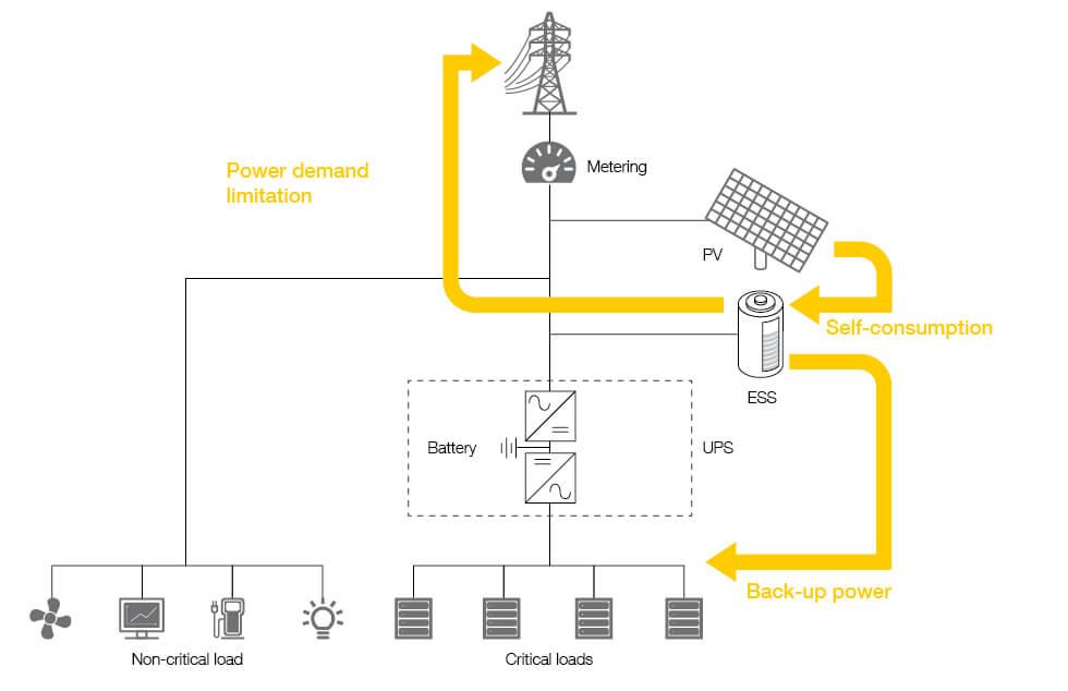 added value of energy storage services